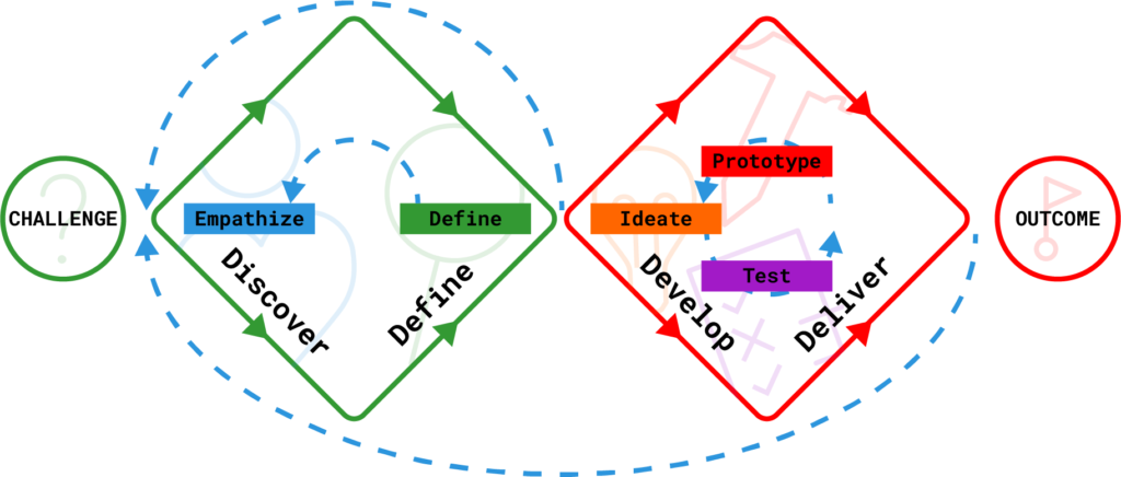 Custom Design Thinking process